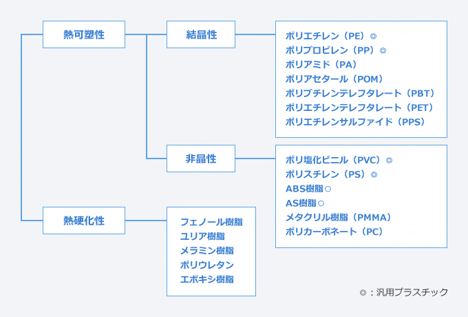 プラスチック