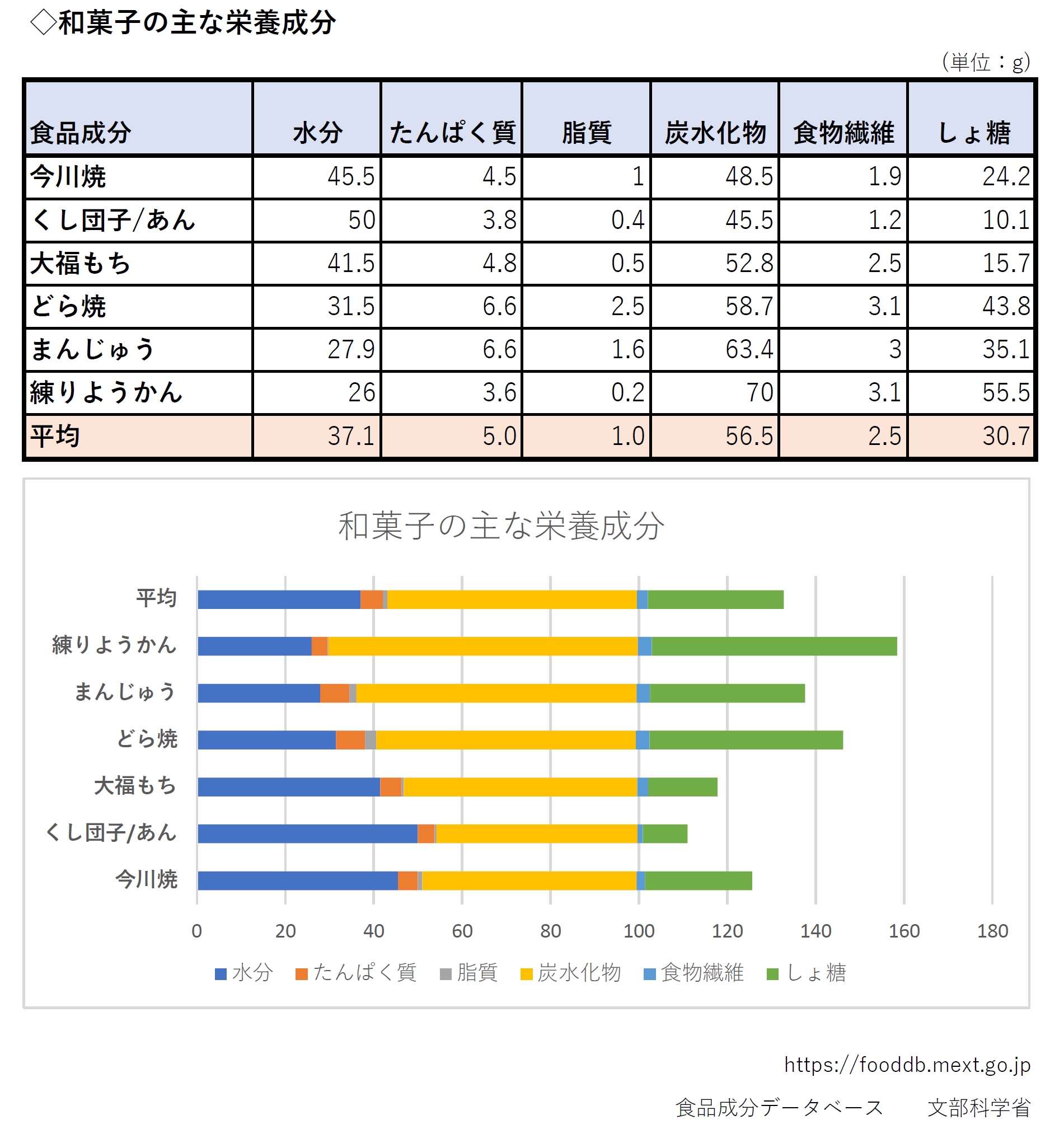 和菓子　栄養成分