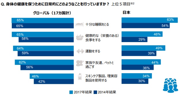 健康維持の方法に関するグローバル調査