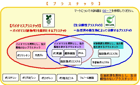 バイオマスプラスチック　生分解性プラスチック