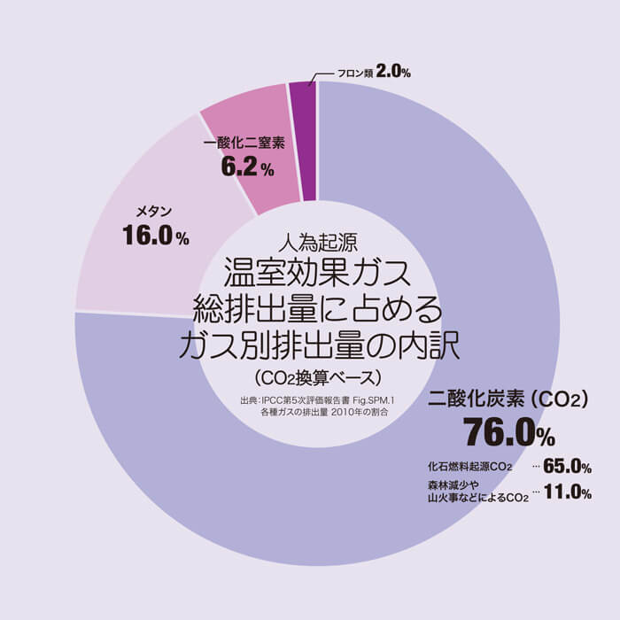 温室効果ガス