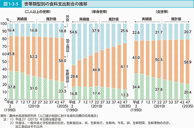 中食の増加