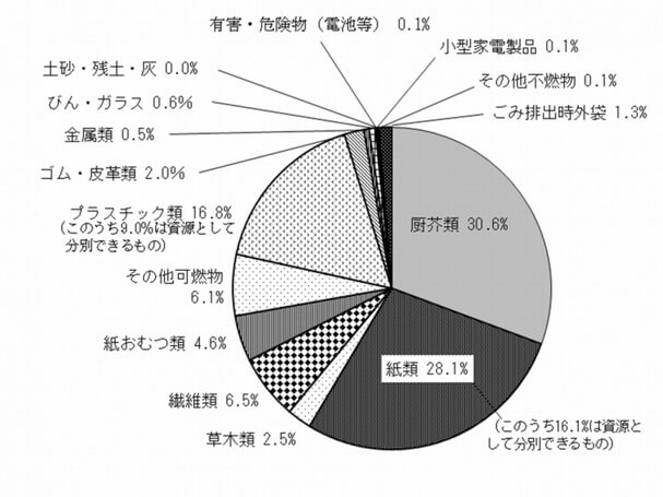 ゴミ　内訳