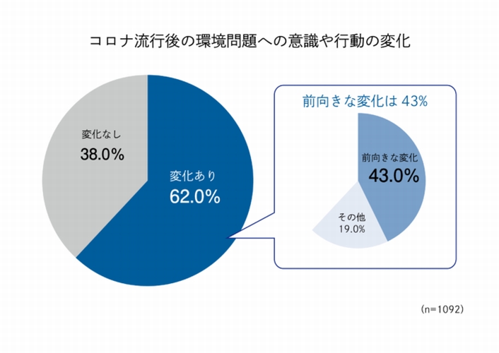 エコに関する意識