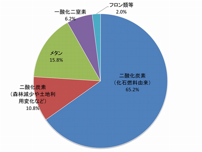 温室効果ガス