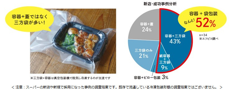 冷凍食品,包装,エフピコ