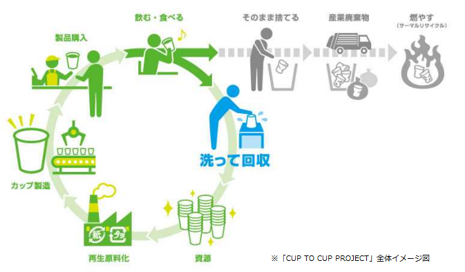 リサイクル,循環サイクル