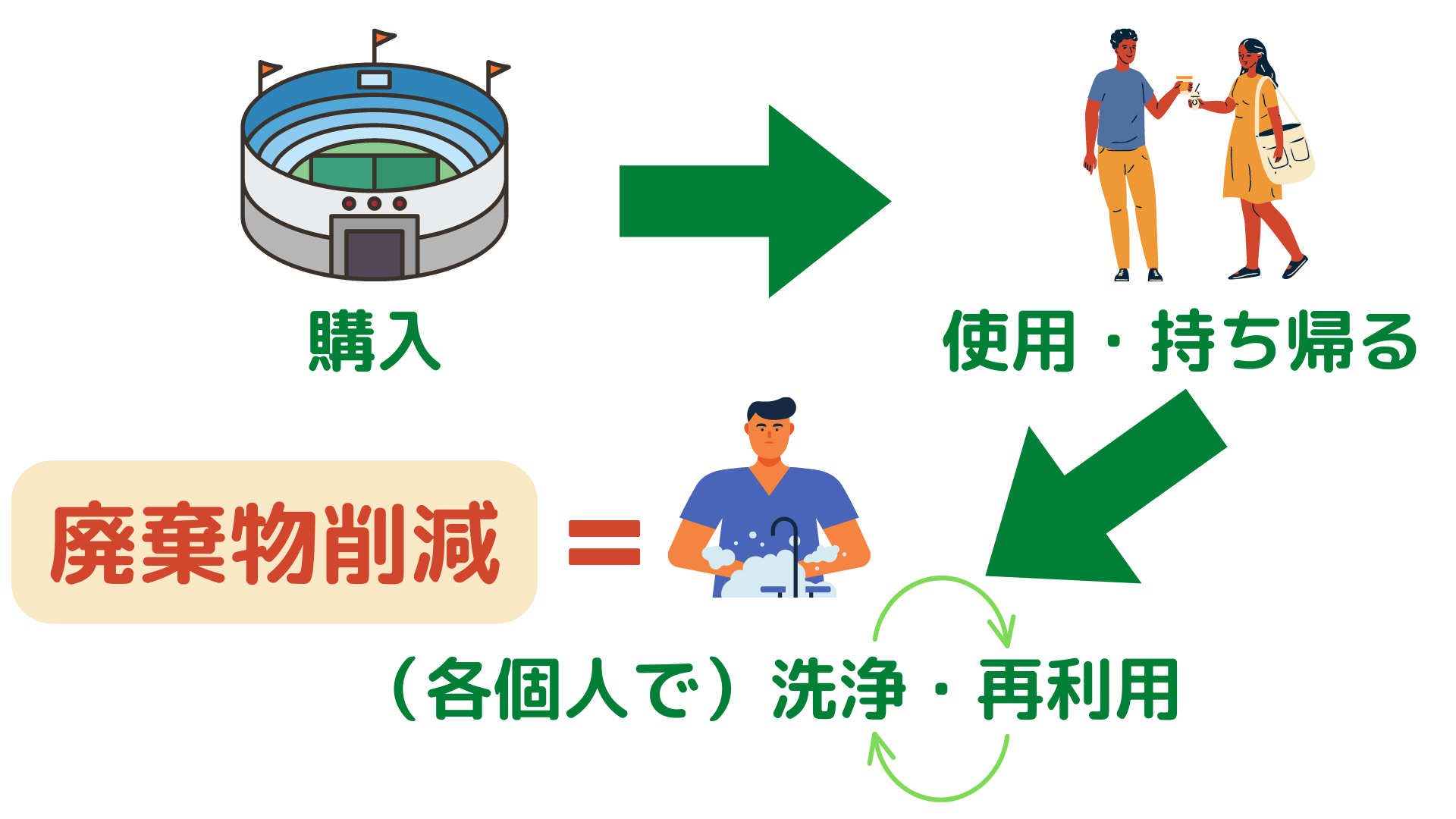 リデュース,循環サイクル