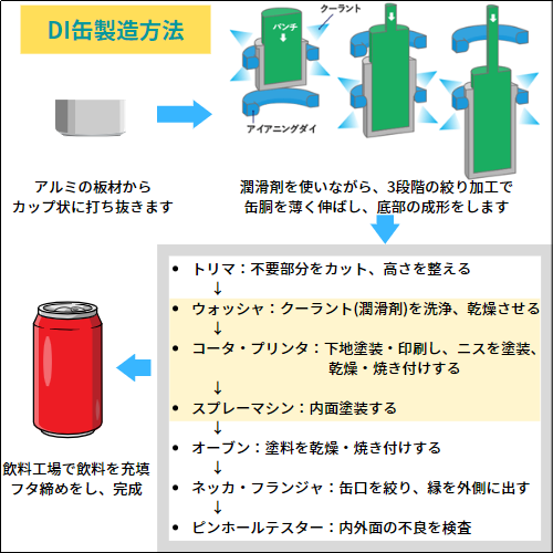 DI缶