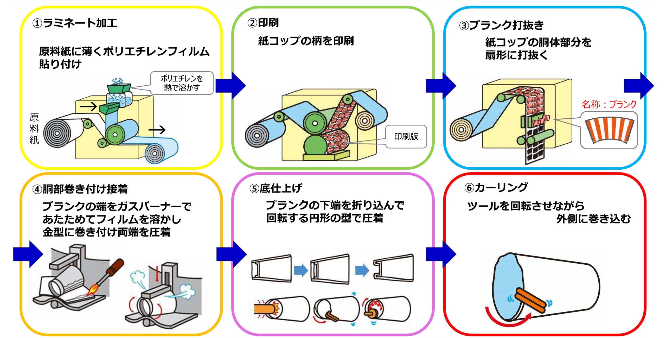 紙コップができるまで