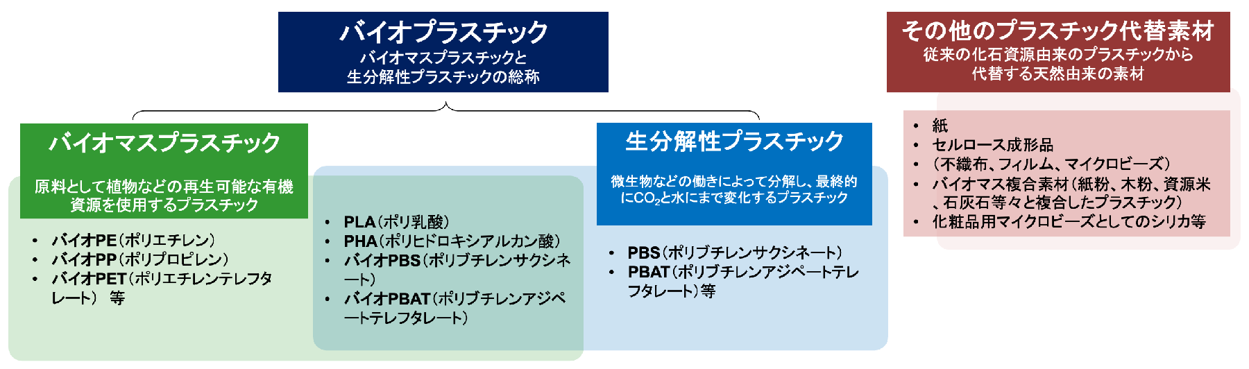 バイオプラスチックとは